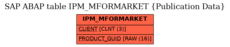 E-R Diagram for table IPM_MFORMARKET (Publication Data)
