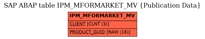 E-R Diagram for table IPM_MFORMARKET_MV (Publication Data)