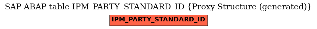 E-R Diagram for table IPM_PARTY_STANDARD_ID (Proxy Structure (generated))