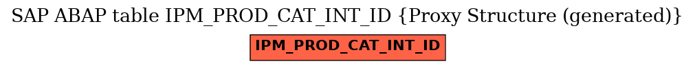 E-R Diagram for table IPM_PROD_CAT_INT_ID (Proxy Structure (generated))