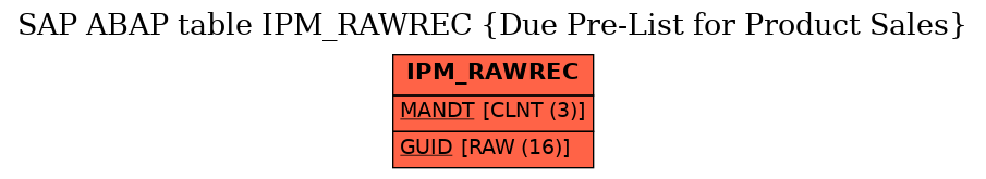 E-R Diagram for table IPM_RAWREC (Due Pre-List for Product Sales)