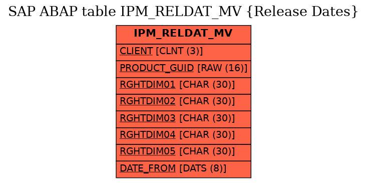 E-R Diagram for table IPM_RELDAT_MV (Release Dates)