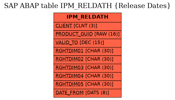E-R Diagram for table IPM_RELDATH (Release Dates)