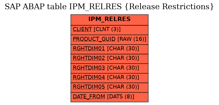 E-R Diagram for table IPM_RELRES (Release Restrictions)