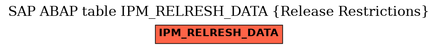 E-R Diagram for table IPM_RELRESH_DATA (Release Restrictions)