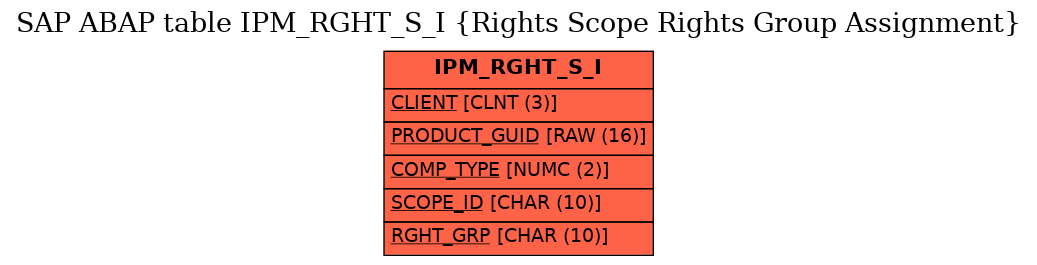 E-R Diagram for table IPM_RGHT_S_I (Rights Scope Rights Group Assignment)