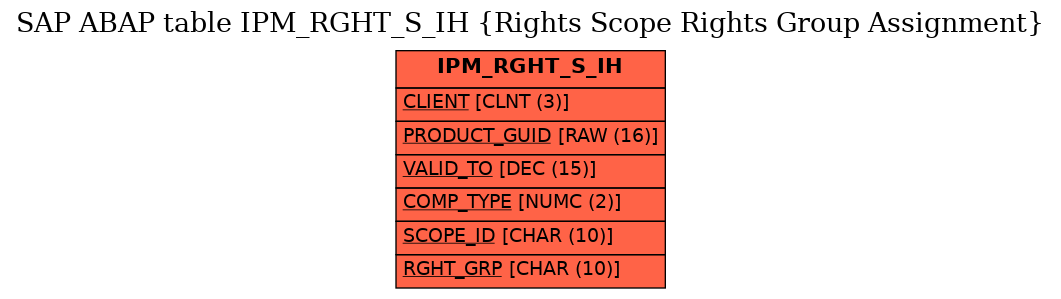 E-R Diagram for table IPM_RGHT_S_IH (Rights Scope Rights Group Assignment)