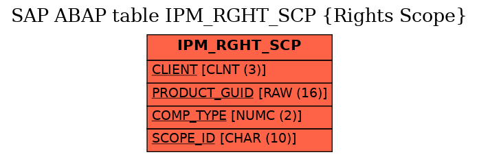 E-R Diagram for table IPM_RGHT_SCP (Rights Scope)
