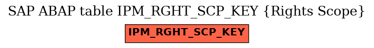 E-R Diagram for table IPM_RGHT_SCP_KEY (Rights Scope)