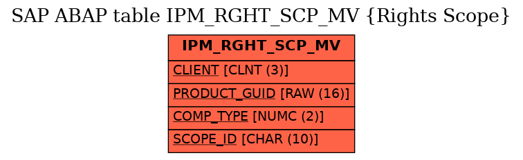 E-R Diagram for table IPM_RGHT_SCP_MV (Rights Scope)