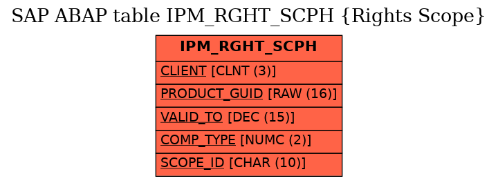 E-R Diagram for table IPM_RGHT_SCPH (Rights Scope)