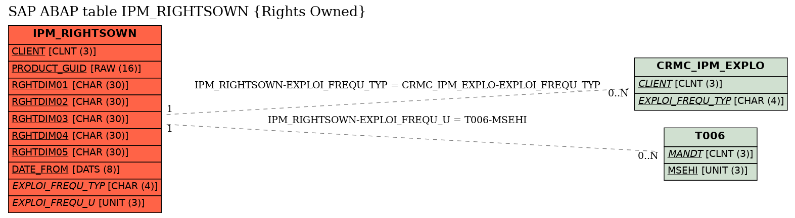 E-R Diagram for table IPM_RIGHTSOWN (Rights Owned)