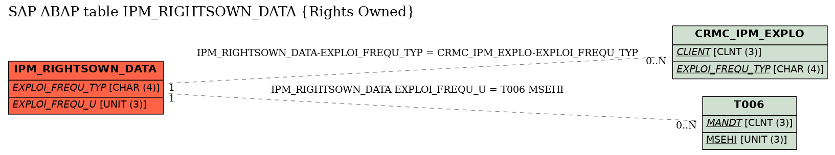 E-R Diagram for table IPM_RIGHTSOWN_DATA (Rights Owned)