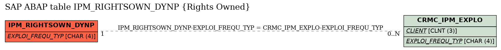 E-R Diagram for table IPM_RIGHTSOWN_DYNP (Rights Owned)