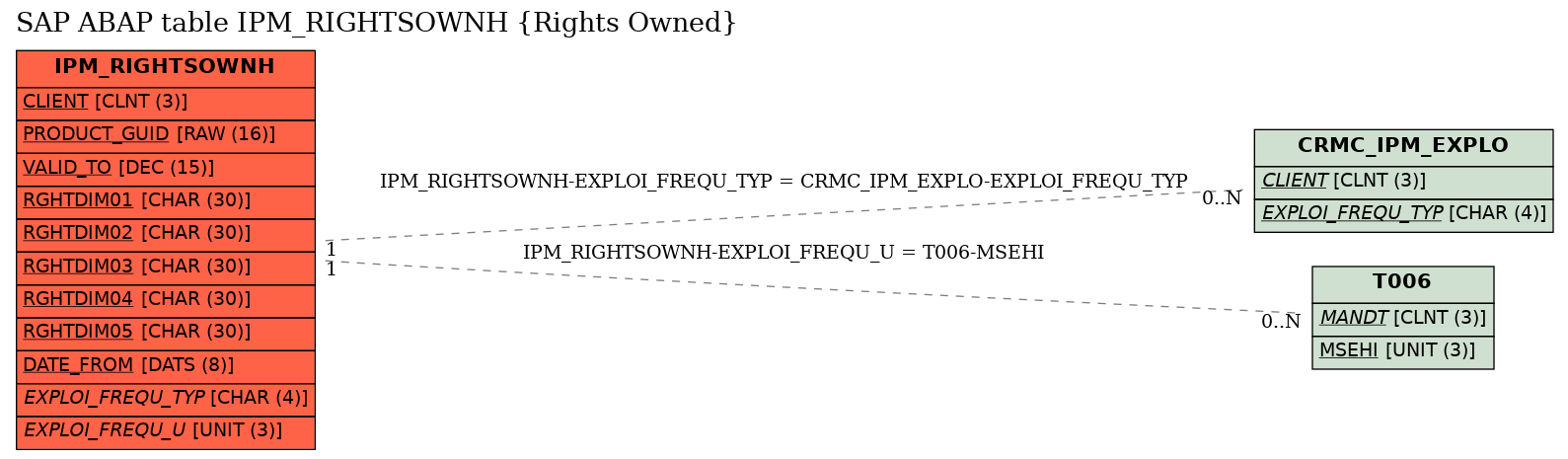 E-R Diagram for table IPM_RIGHTSOWNH (Rights Owned)