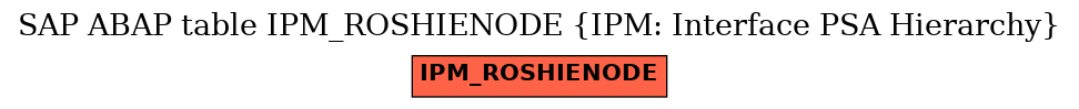 E-R Diagram for table IPM_ROSHIENODE (IPM: Interface PSA Hierarchy)