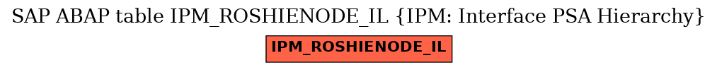 E-R Diagram for table IPM_ROSHIENODE_IL (IPM: Interface PSA Hierarchy)