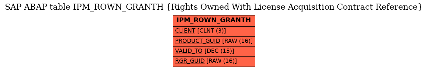 E-R Diagram for table IPM_ROWN_GRANTH (Rights Owned With License Acquisition Contract Reference)