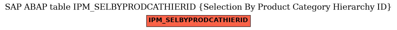 E-R Diagram for table IPM_SELBYPRODCATHIERID (Selection By Product Category Hierarchy ID)