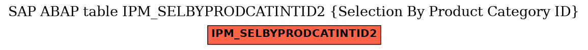 E-R Diagram for table IPM_SELBYPRODCATINTID2 (Selection By Product Category ID)