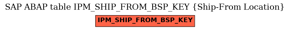 E-R Diagram for table IPM_SHIP_FROM_BSP_KEY (Ship-From Location)