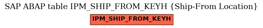 E-R Diagram for table IPM_SHIP_FROM_KEYH (Ship-From Location)