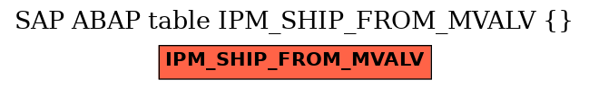 E-R Diagram for table IPM_SHIP_FROM_MVALV ()