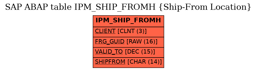 E-R Diagram for table IPM_SHIP_FROMH (Ship-From Location)