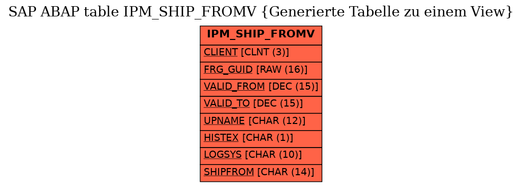 E-R Diagram for table IPM_SHIP_FROMV (Generierte Tabelle zu einem View)