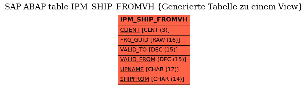 E-R Diagram for table IPM_SHIP_FROMVH (Generierte Tabelle zu einem View)