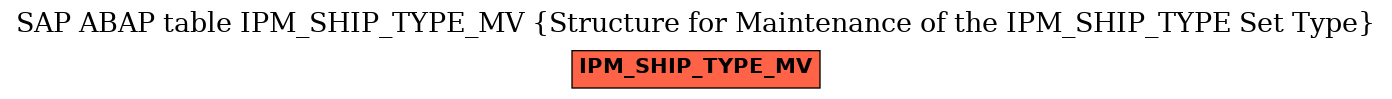 E-R Diagram for table IPM_SHIP_TYPE_MV (Structure for Maintenance of the IPM_SHIP_TYPE Set Type)