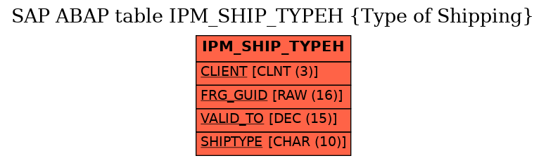 E-R Diagram for table IPM_SHIP_TYPEH (Type of Shipping)