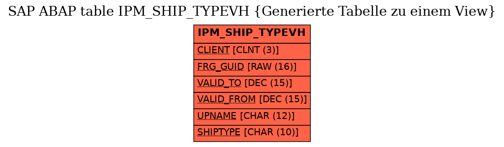 E-R Diagram for table IPM_SHIP_TYPEVH (Generierte Tabelle zu einem View)