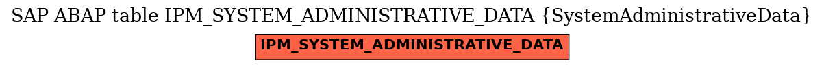 E-R Diagram for table IPM_SYSTEM_ADMINISTRATIVE_DATA (SystemAdministrativeData)