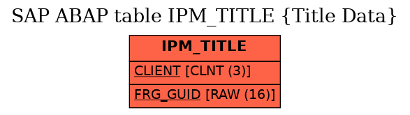 E-R Diagram for table IPM_TITLE (Title Data)