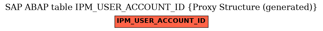 E-R Diagram for table IPM_USER_ACCOUNT_ID (Proxy Structure (generated))