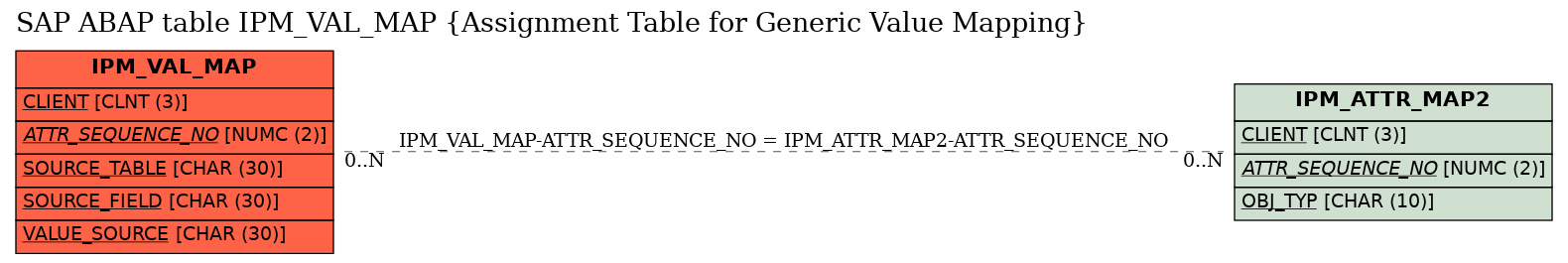 E-R Diagram for table IPM_VAL_MAP (Assignment Table for Generic Value Mapping)