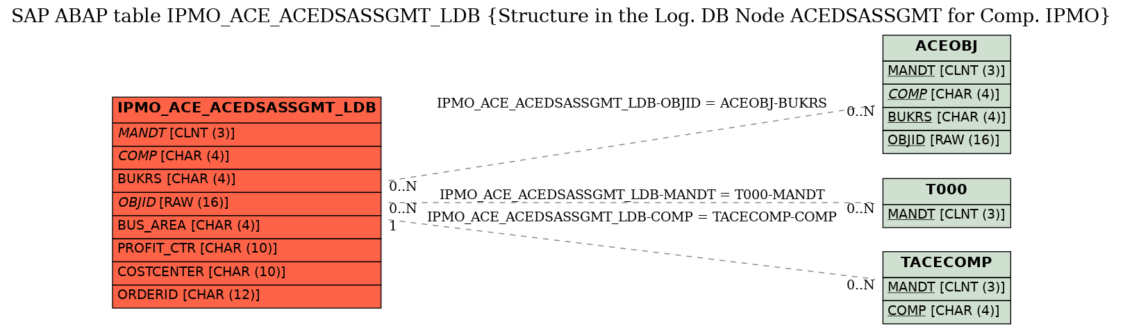 E-R Diagram for table IPMO_ACE_ACEDSASSGMT_LDB (Structure in the Log. DB Node ACEDSASSGMT for Comp. IPMO)