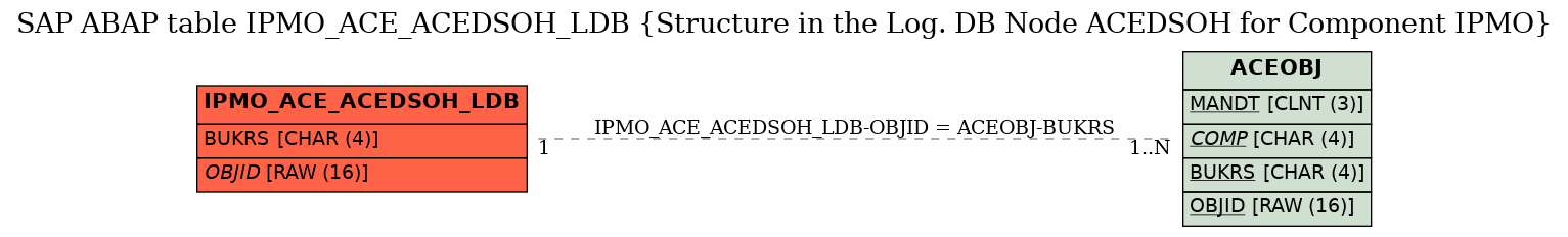 E-R Diagram for table IPMO_ACE_ACEDSOH_LDB (Structure in the Log. DB Node ACEDSOH for Component IPMO)