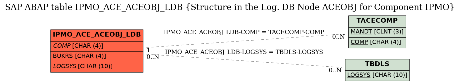 E-R Diagram for table IPMO_ACE_ACEOBJ_LDB (Structure in the Log. DB Node ACEOBJ for Component IPMO)