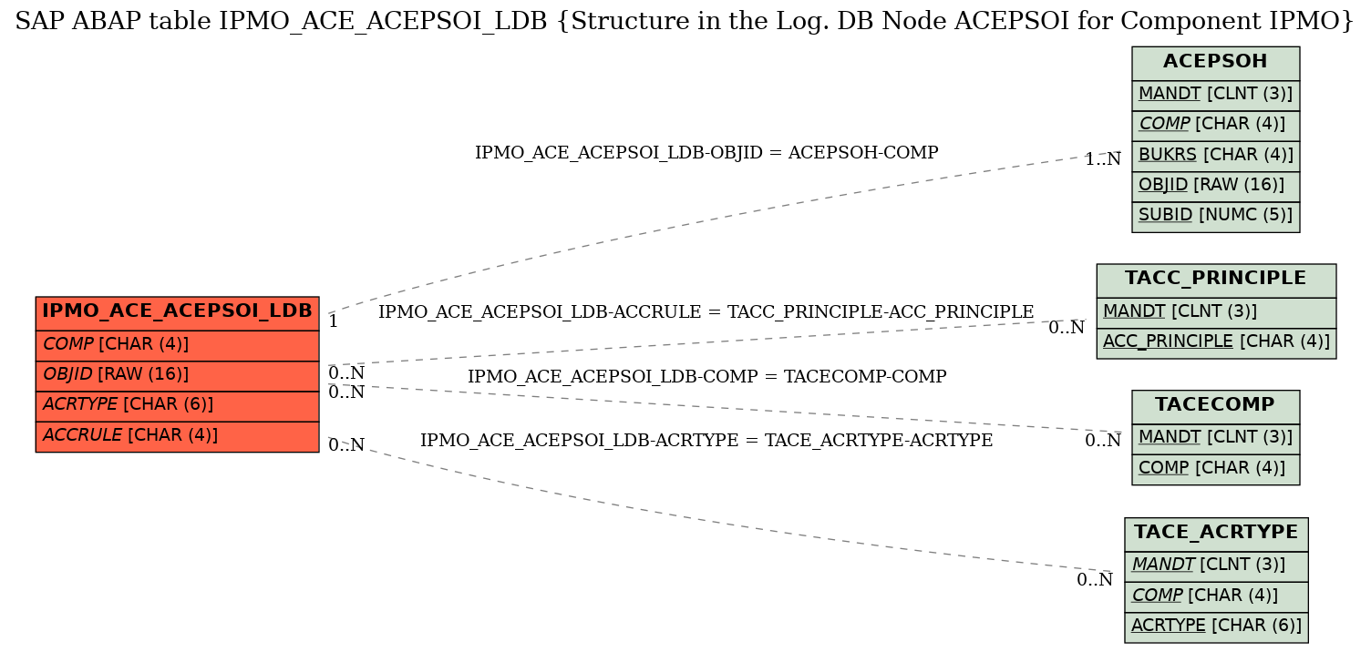 E-R Diagram for table IPMO_ACE_ACEPSOI_LDB (Structure in the Log. DB Node ACEPSOI for Component IPMO)