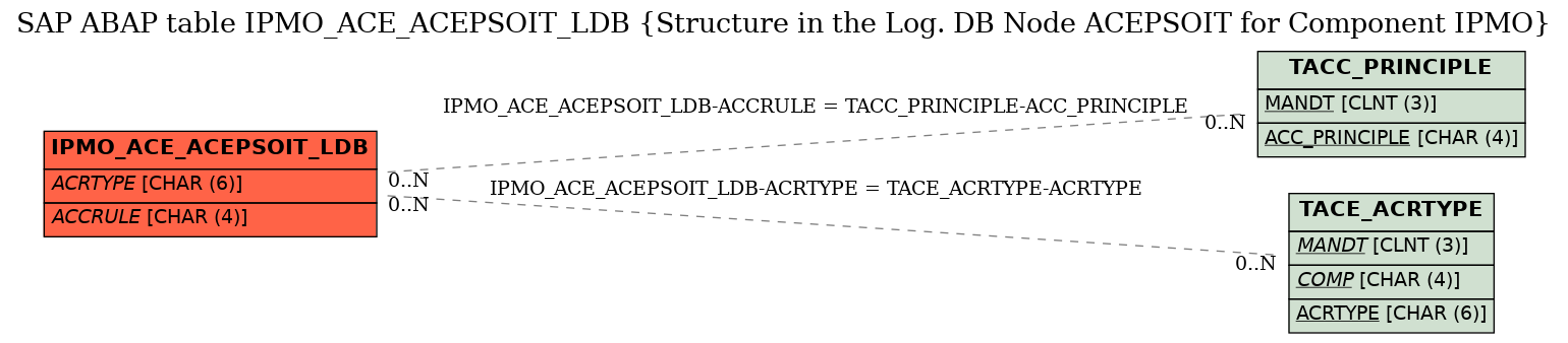 E-R Diagram for table IPMO_ACE_ACEPSOIT_LDB (Structure in the Log. DB Node ACEPSOIT for Component IPMO)