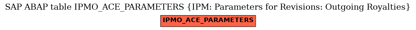 E-R Diagram for table IPMO_ACE_PARAMETERS (IPM: Parameters for Revisions: Outgoing Royalties)