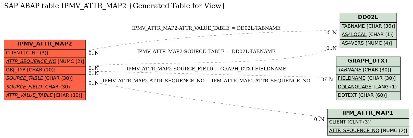 E-R Diagram for table IPMV_ATTR_MAP2 (Generated Table for View)