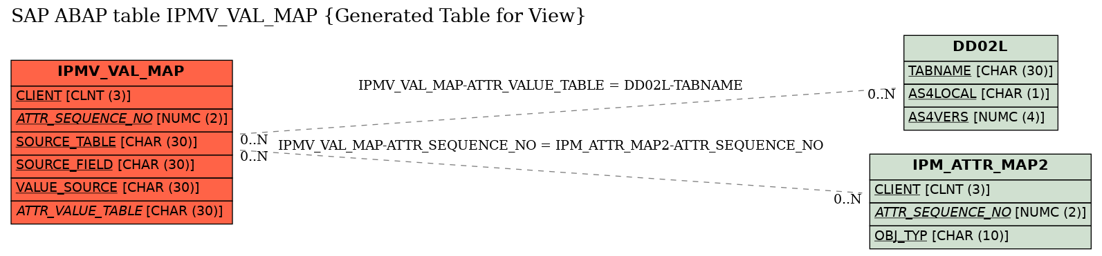 E-R Diagram for table IPMV_VAL_MAP (Generated Table for View)