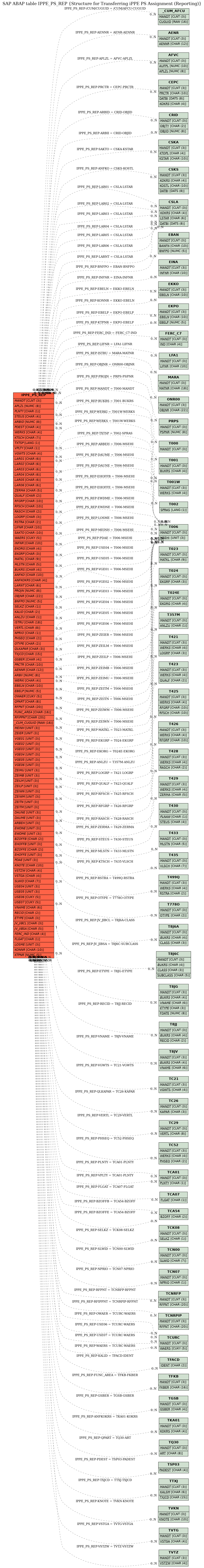 E-R Diagram for table IPPE_PS_REP (Structure for Transferring iPPE PS Assignment (Reporting))