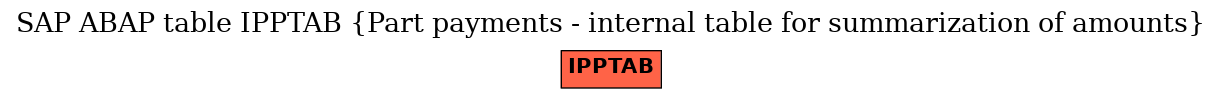 E-R Diagram for table IPPTAB (Part payments - internal table for summarization of amounts)