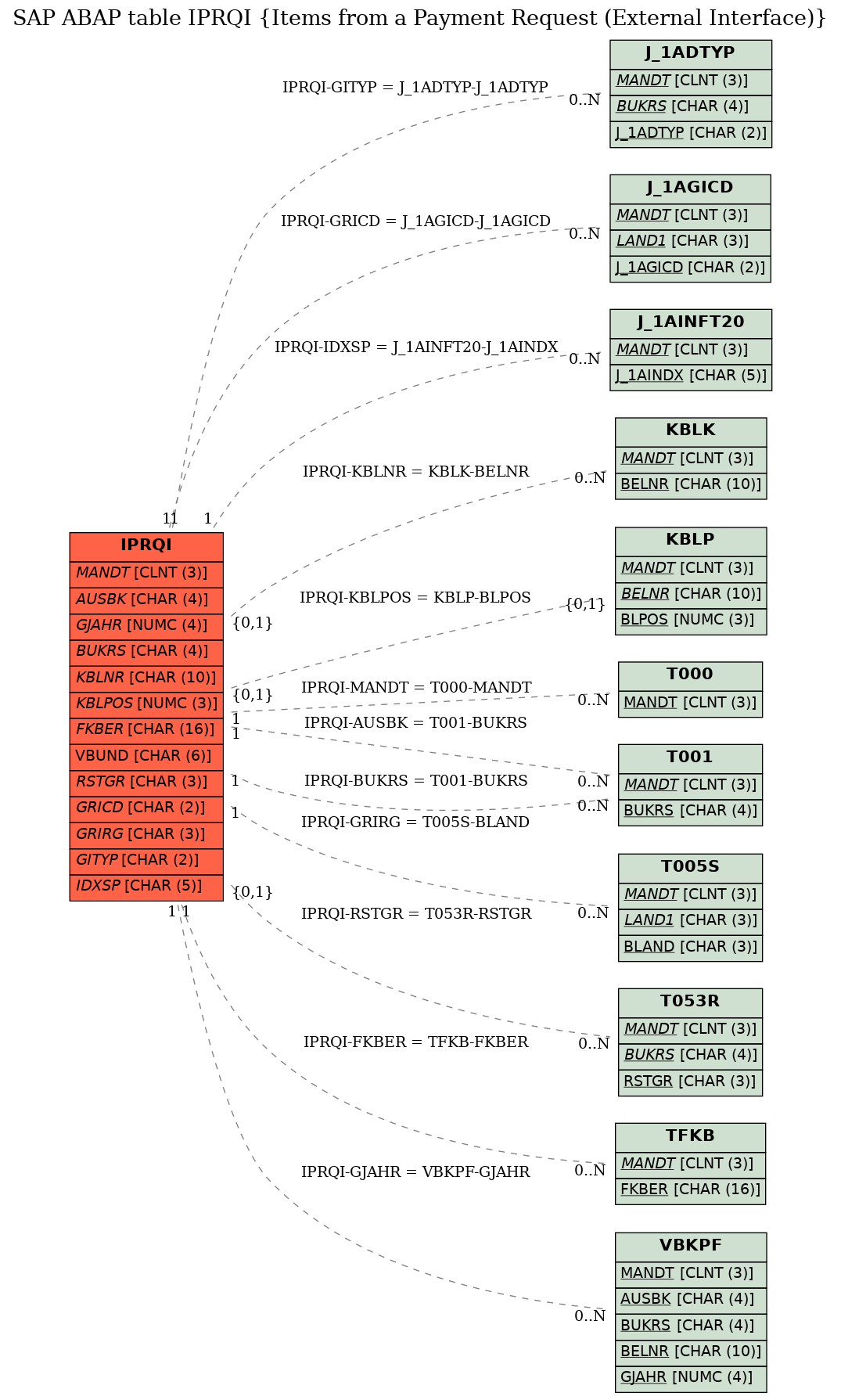 E-R Diagram for table IPRQI (Items from a Payment Request (External Interface))