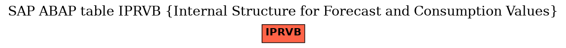 E-R Diagram for table IPRVB (Internal Structure for Forecast and Consumption Values)