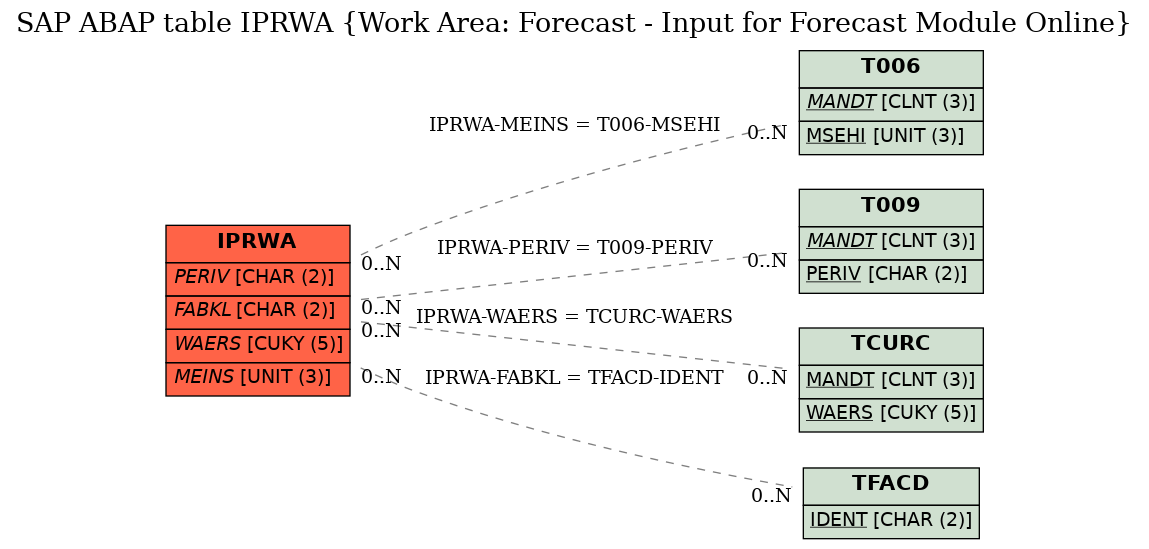 E-R Diagram for table IPRWA (Work Area: Forecast - Input for Forecast Module Online)